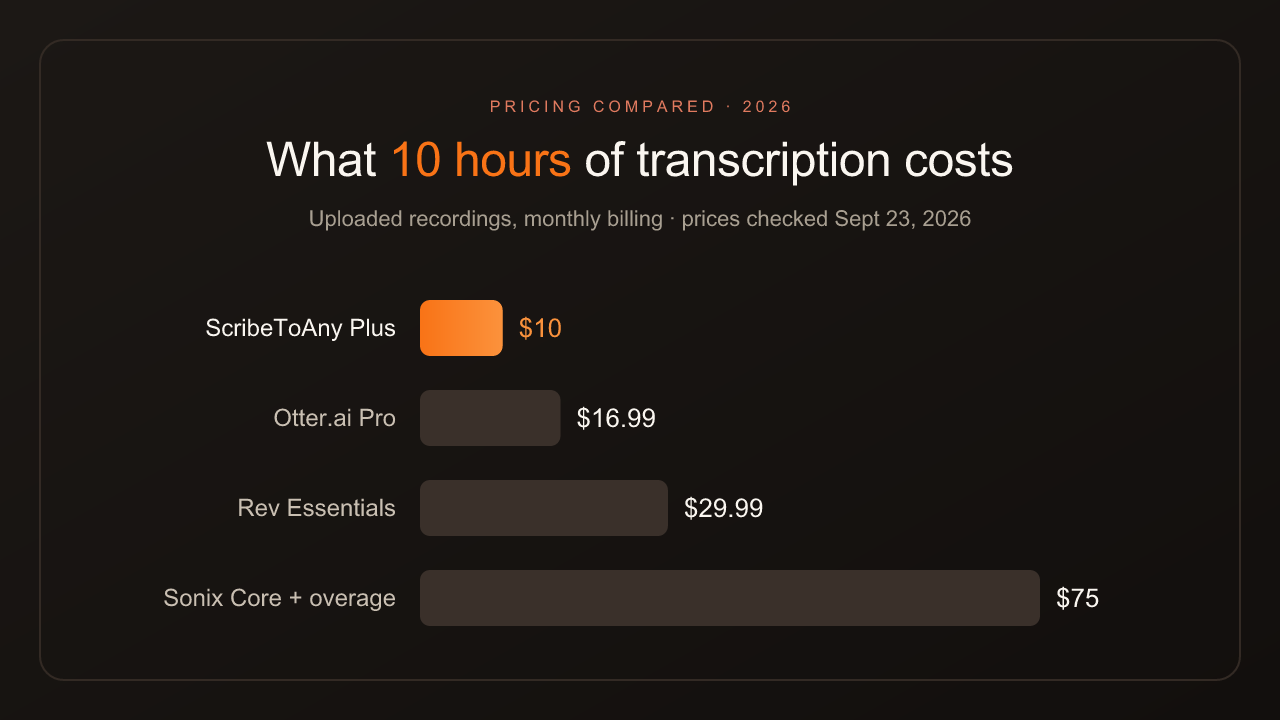 Transcription Pricing Compared (2026): ScribeToAny vs Otter, Rev, Sonix and HappyScribe
