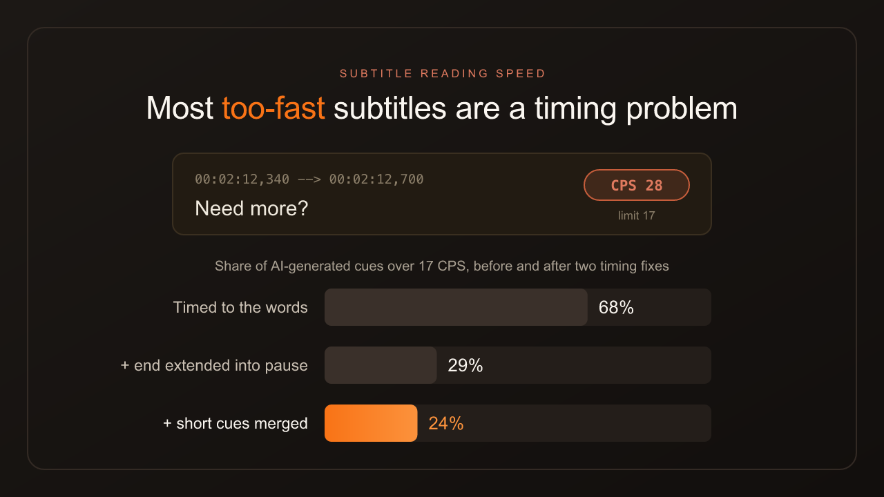 Subtitle Reading Speed (CPS): The Limits, and Why AI Subtitles Break Them