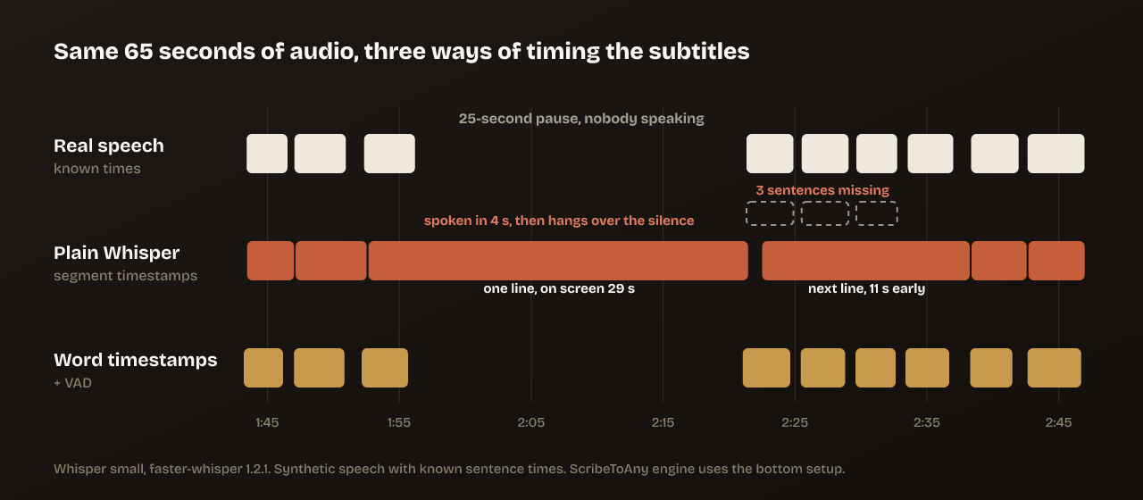 Timeline of the same 65 seconds of audio: the real speech, plain Whisper's lines, and word-timed lines with VAD. Plain Whisper's line stays on screen through the whole 25-second pause and the three sentences after it are missing.