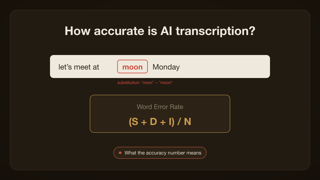 How Accurate Is AI Transcription? WER Explained (2026)