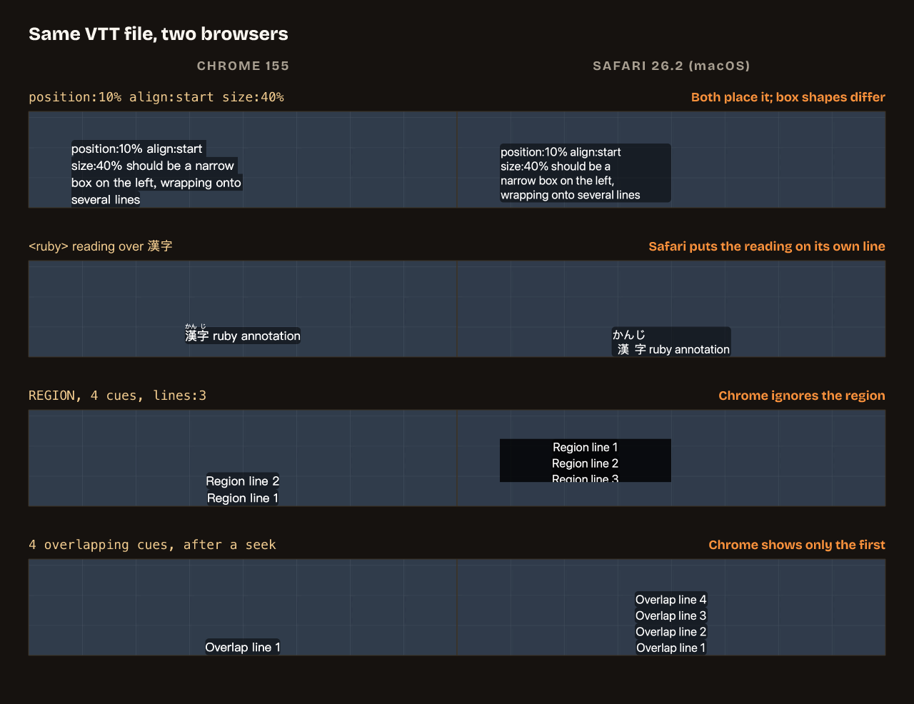 Chrome 155 and Safari 26.2 rendering the same VTT test files: position, ruby, region and overlapping cues